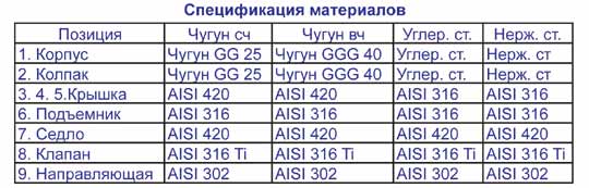   VYC 495, 496 DN 15 - 100, PN 40